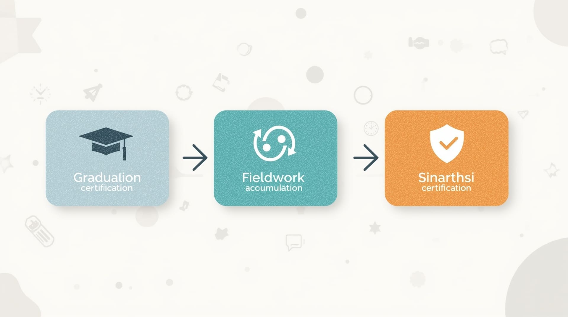 Three-step BCBA certification requirements pathway infographic showing degree fieldwork and exam